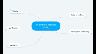 SoftwareTestingHelps Tutorials For Beginners|MindMaps|Session-5|Chapter3|Verification|QTS