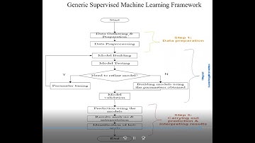 ML Simplified – Supervised Machine Learning (2022 Summer School Day #2 – Part 2)