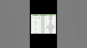 Types Of Operators In Java Shorts Youtube Java 