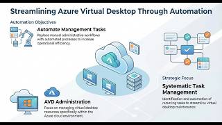 Automate Azure Virtual Desktop  Mangement tasks | Azure Virtual Desktop Course