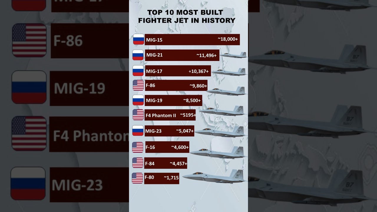 Top 10 most built fighter jet in history 