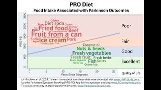 Cheat Sheet: Modifiable Variables Associated with Parkinson Progression