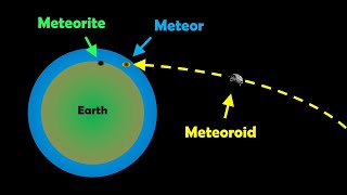 What are the differences between a meteoroid, meteor and meteorite