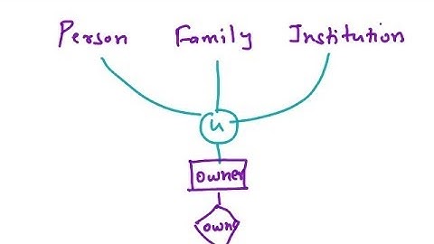 Extended Entity Relationship Model - Specialization, Generalization,  Hierarchies and Lattice