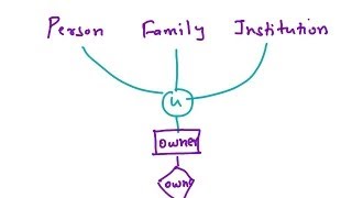 Extended Entity Relationship Model - Specialization, Generalization, Hierarchies and Lattice
