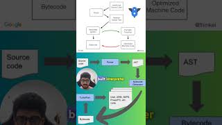 V8 engine in #javascript #node #coding #js #technology #reactivenode #compiler #interpreter