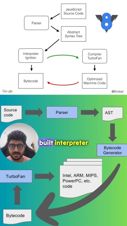 V8 engine in #javascript #node #coding #js #technology #reactivenode # ... image.