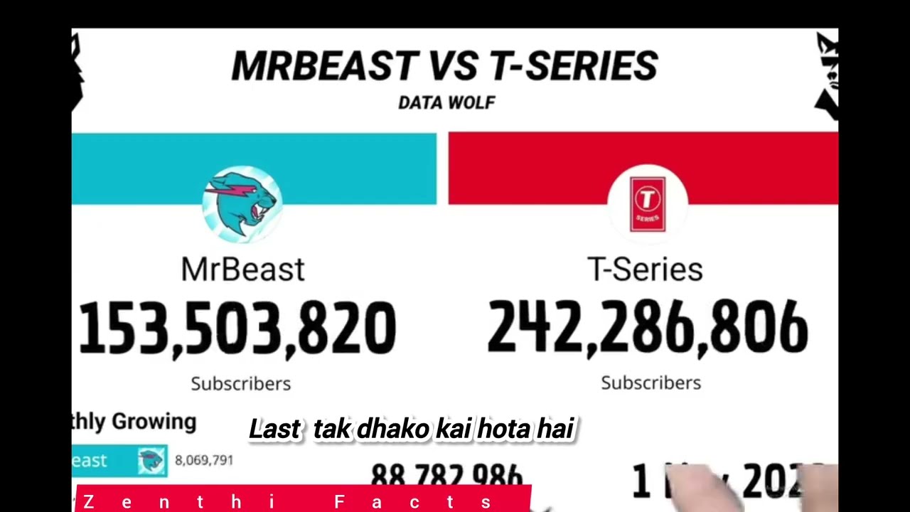 mr beast vs t series live subscriber count 
