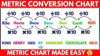 Unit Conversion Trick 🔥 | Metric Conversion Chart Explained Step by Step (Easy Method)