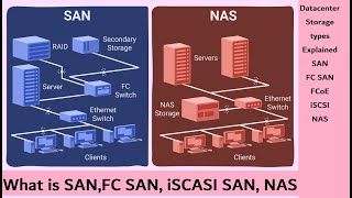 SAN vs NAS | Datacenter Storage types Explained | SAN,FC SAN, iSCASI SAN, NAS |What is SAN