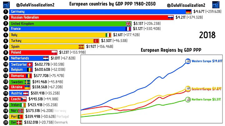 Richest European countries by GDP PPP 1980-2030 European regions by GDP in 2025 #europe #economy