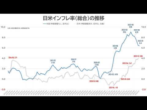 日米消費者物価指数とインフレ率の月推移とバイデン支持率（2013-2023.1）