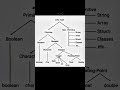 Data Types in javascript#learning coder#short video#web developer#web designer#html#css#JS#coding