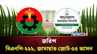 বিএনপি-২২২, জামায়াত জোট-৫৫ আসন: জরিপ | BD Politics | NEWS24 screenshot 3