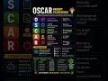 OSCAR AI Prompt Framework for Testers & Beginners