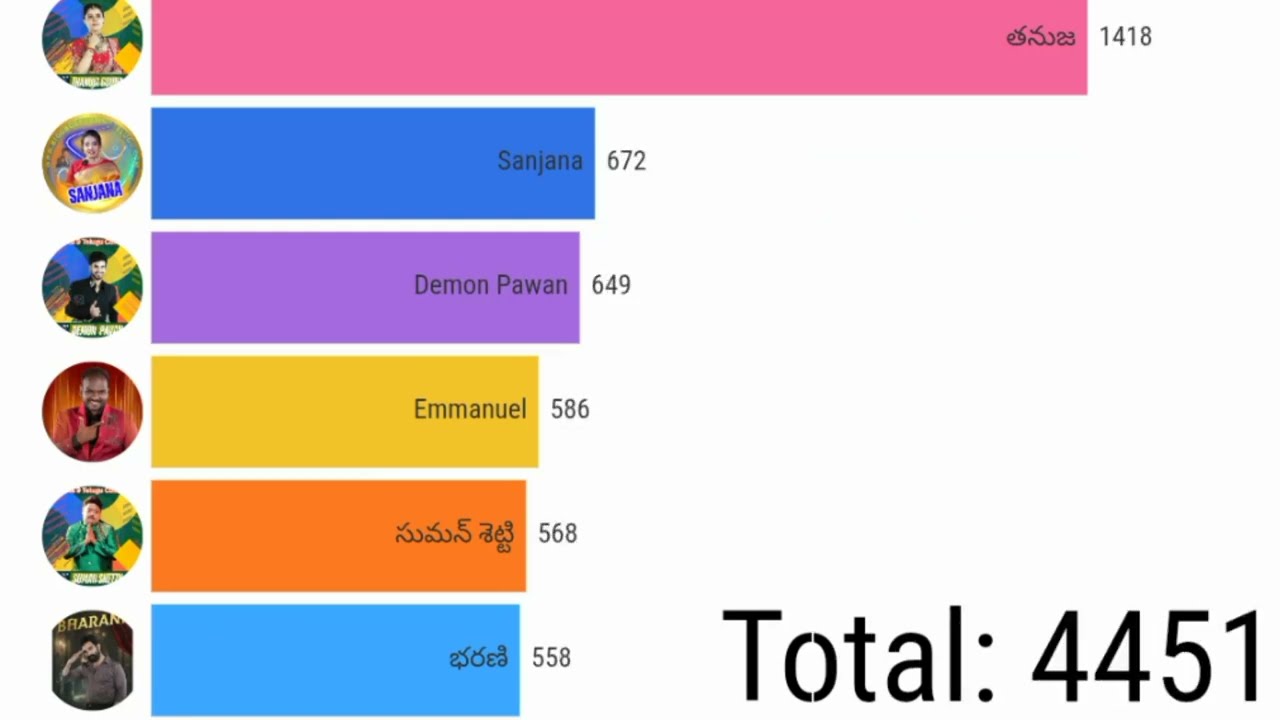Bigg Boss 9 Telugu 14th week voting results and Elimination/Bigg Boss Telugu 9 Promo 