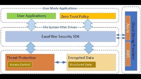 Auto File Encryption Demo