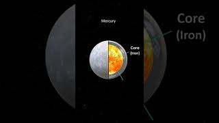 What’s INSIDE MERCURY? #shorts #mercury #planetfacts What’s INSIDE MERCURY? #shorts #mercury #planetfacts