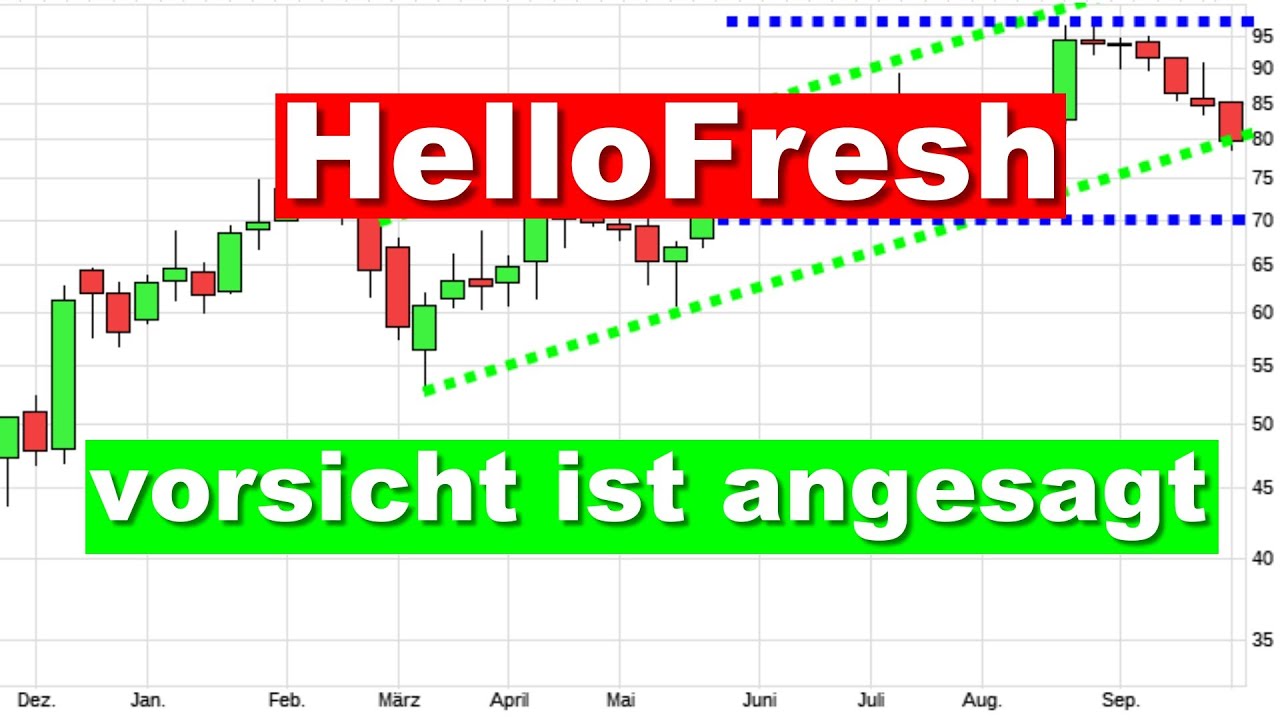 HelloFresh Aktie Charttechnik Aktienanalyse Aktien investieren Analyse Prognose kaufen/traden news
