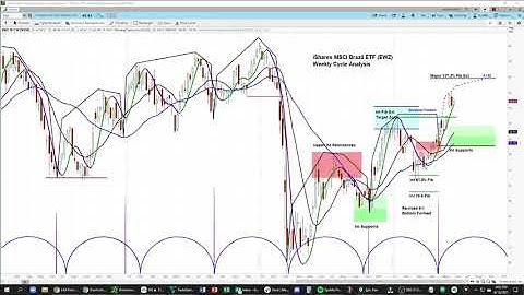 EWZ | Chart Review & Price Projections | Applying Cycle & Technical Analysis