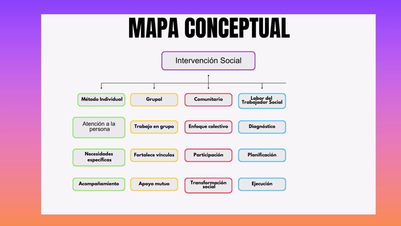 Modelos de intervencion social mapa conceptual    copia