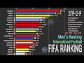 FIFA Ranking Dec. 2019, International Football Ranking Comparison; 1993~2019 The Latest FIFA RANKING
