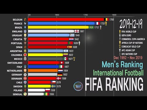 Video: FIFA Ranking: Top Ti Nationale Hold