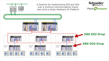 Designing and Implementing Systems to use a mixture of X80 EIO and X80 DIO