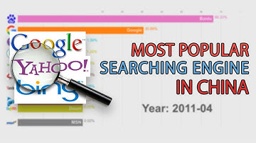 10 most popular search engine in China 2009-2019 - by market share