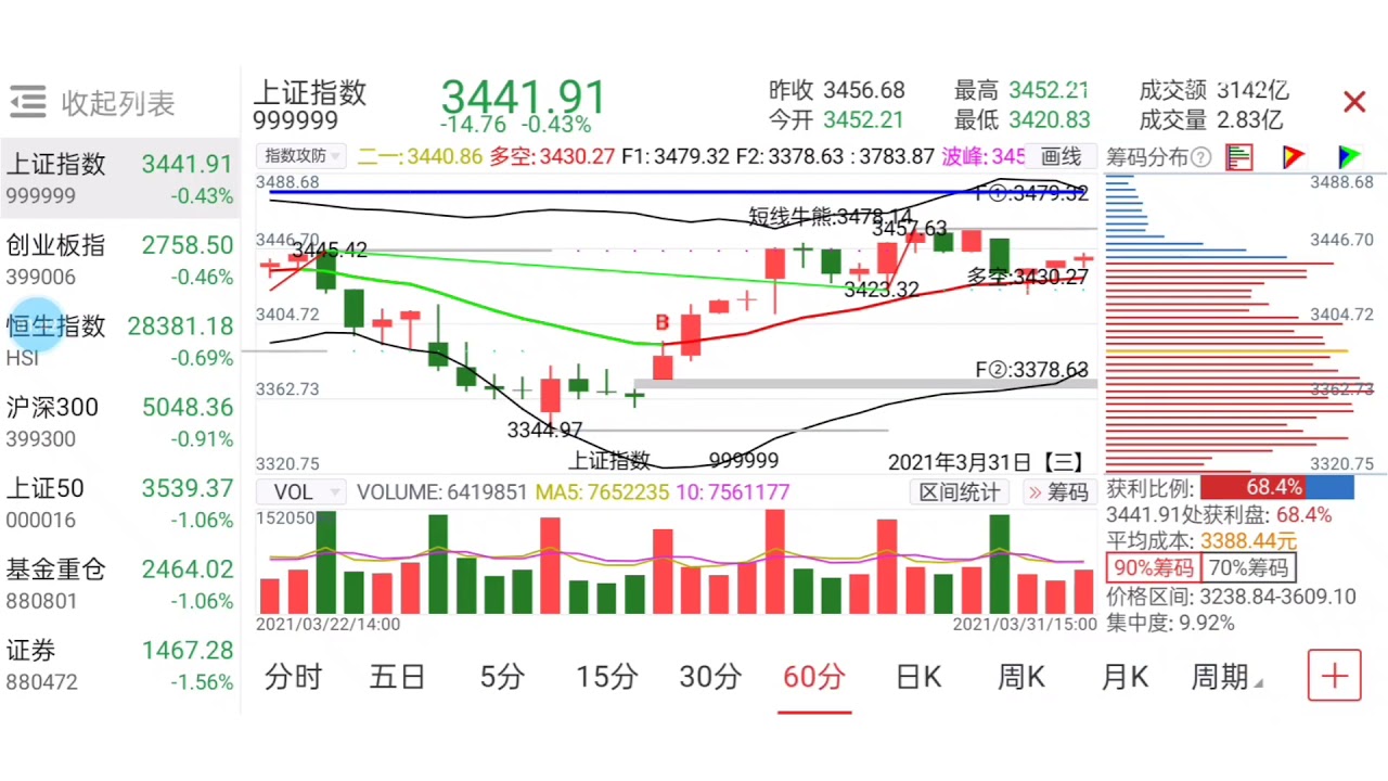 晚间点评0331大盘行情午后缩量抵抗 跌幅收窄 反弹还能延么 Youtube