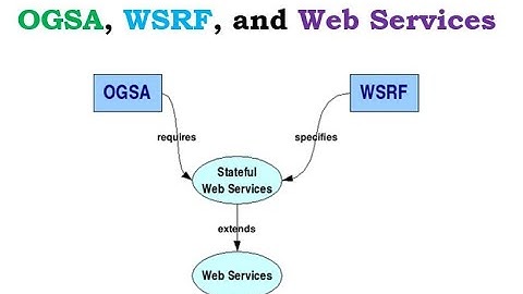 Grid Technologies: OGSA & WSRF