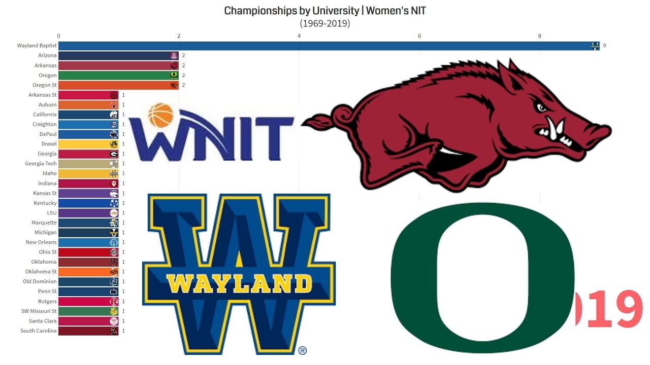 Championships by University | Women's NIT (1969-2019)