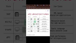 Not all APIs work the same way 👀REST, GraphQL, WebSockets, Webhooks | Different Api Architectures