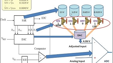 Lecture 41  Successive Approximation Type ADC   Part 4