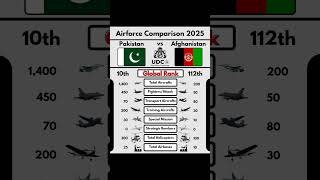 Pakistan vs Afghanistan Airforce Comparison 2025