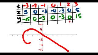 Parametric curve sketching