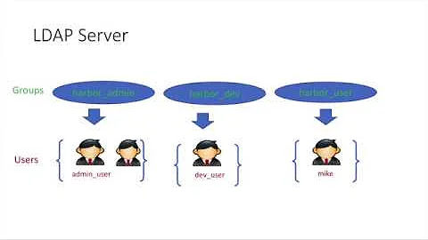 Assign role to LDAP group