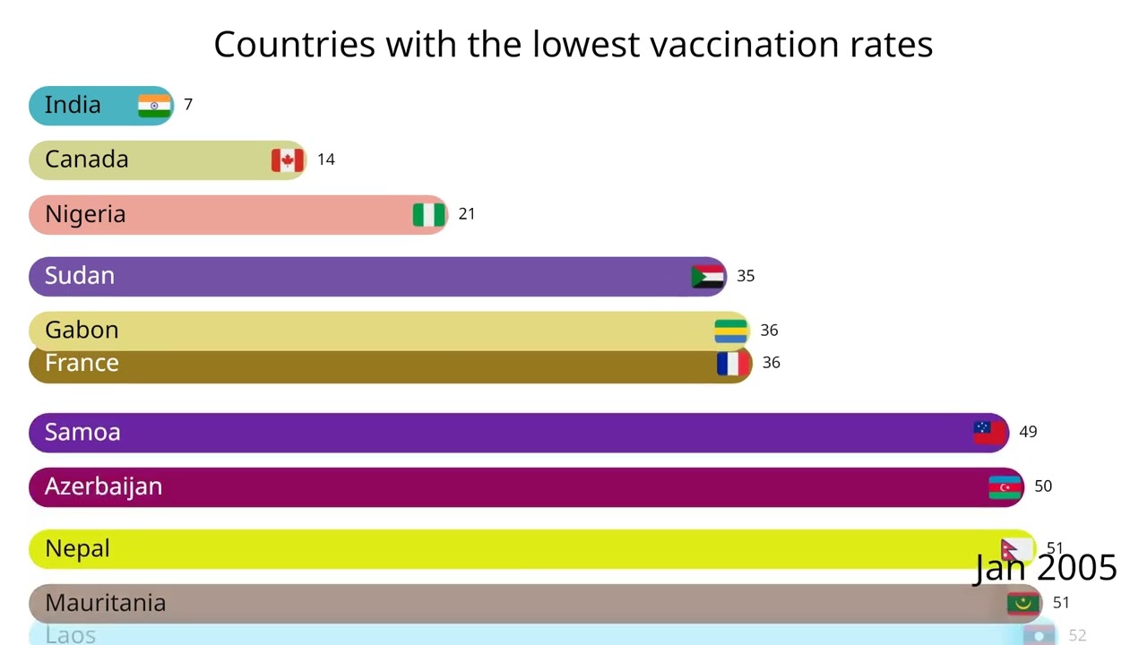 10 Countries with the lowest vaccination rates