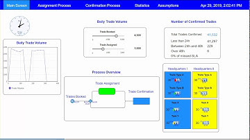 Optimizing trading business process with simulation
