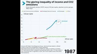 The glaring inequality of income and CO2 emissions