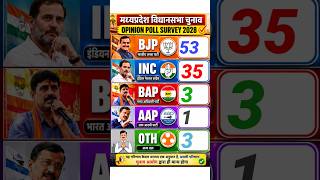 🎯 Madhya Pradesh Opinion Poll 2028 | Public Mood Survey 📈 | Full Forecast