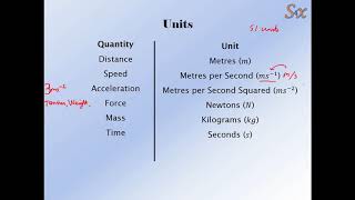 Solve4x Tutorials - Quantities and Units - Part 1 - Units, Scalars and Vectors