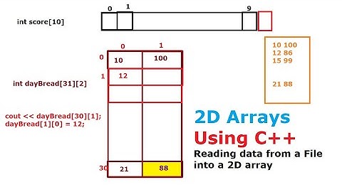 Two Dimensional Array in C++ - 2D Arrays