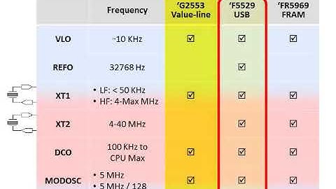 TI Msp430 Design Workshop Operating modes