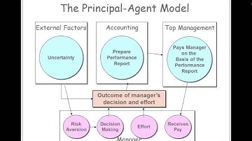 The Principal-Agent Model