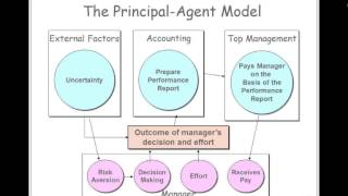 The Principal-Agent Model
