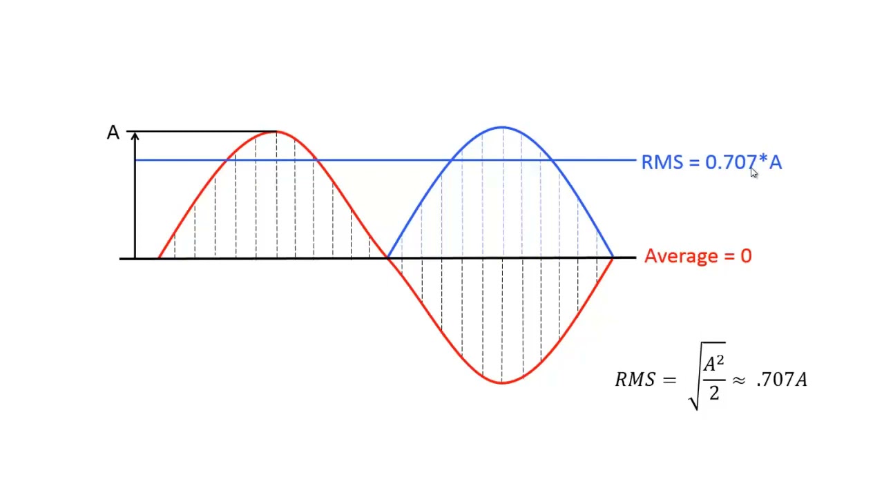 Root Mean Square (RMS) and Overall Level