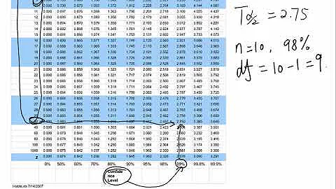 Find T Score(T Value) from T Table for Confidence Interval - DayDayNews