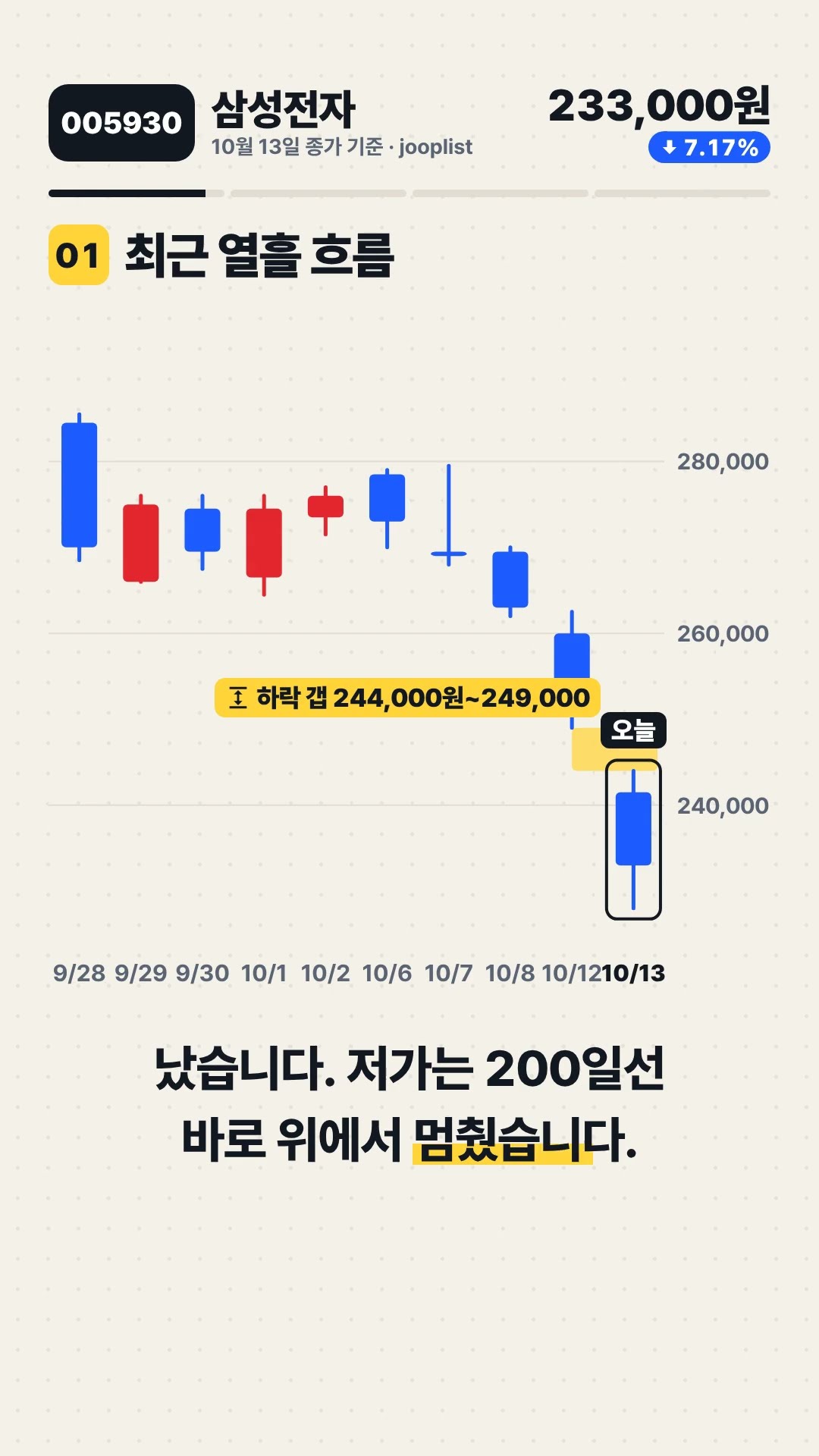 005930 삼성전자 -7.17% 마감, 다음 자리는? 기술적 분석 #Shorts