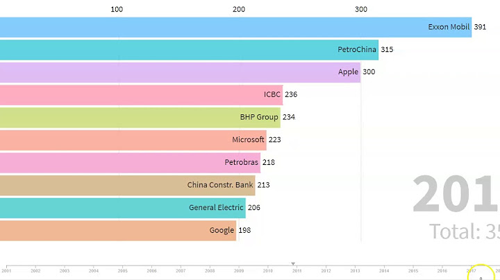 Top 10 công ty giàu nhất thế giới năm 2024